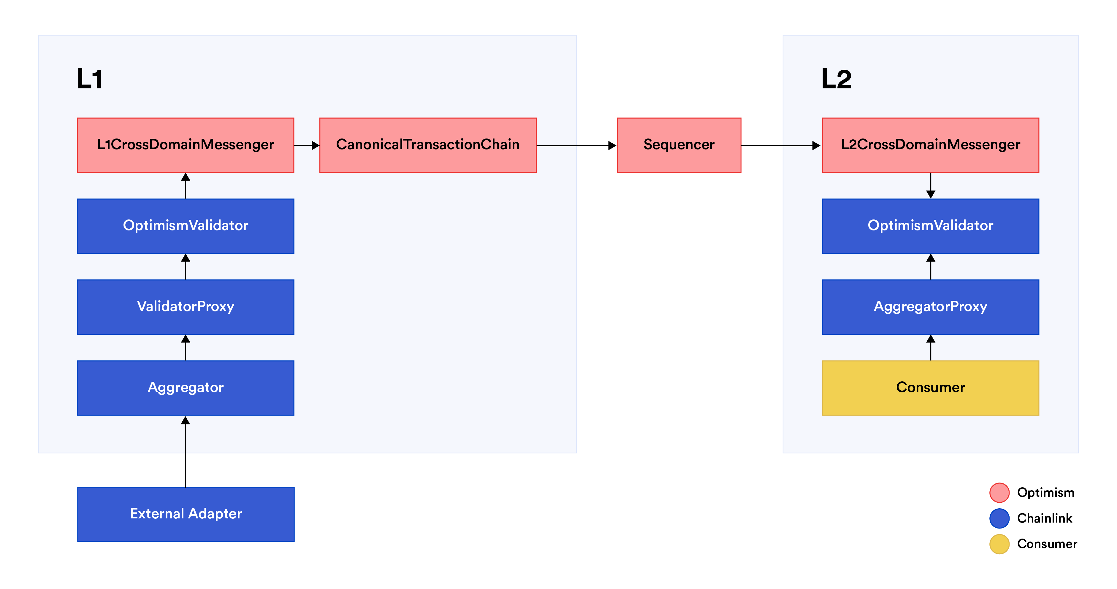 L2 Sequencer Feed Diagram