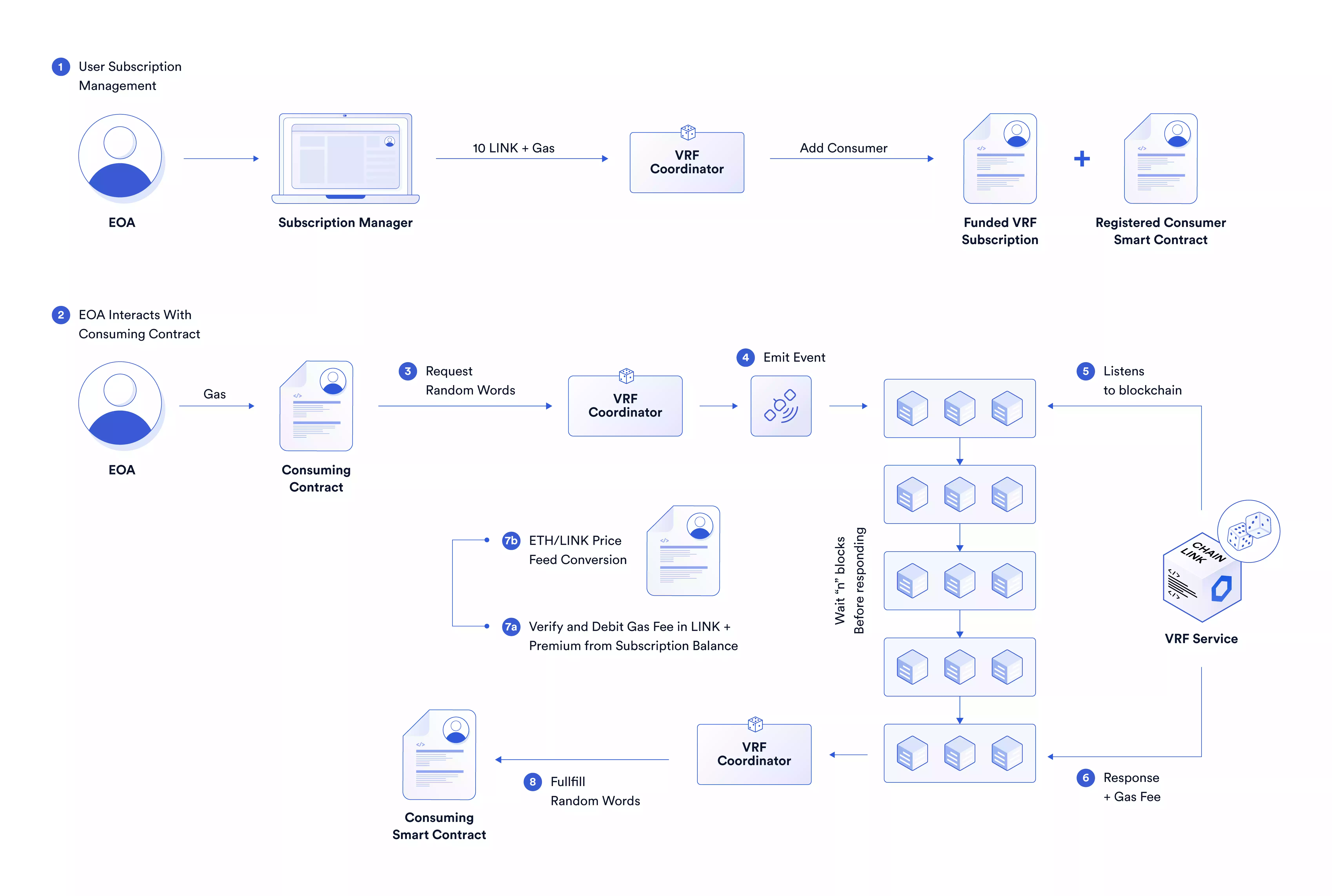 VRF v2 subscription method end-to-end diagram